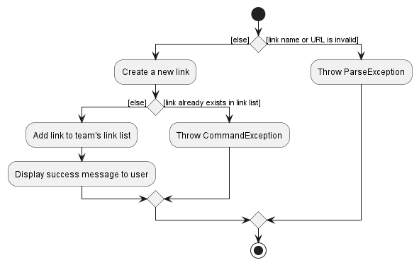 AddLinkActivityDiagram