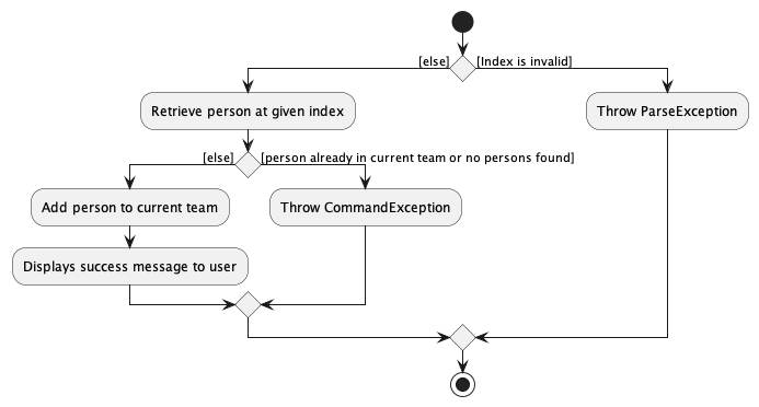AddMemberActivityDiagram