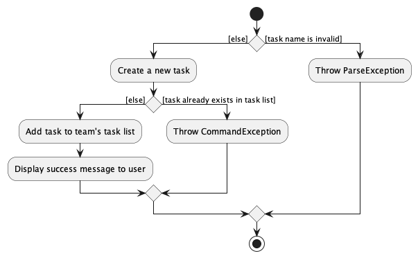 AddTaskActivityDiagram