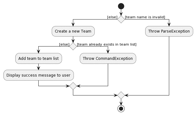 AddTeamActivityDiagram