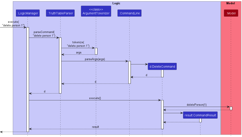 Interactions Inside the Logic Component for the `delete 1` Command