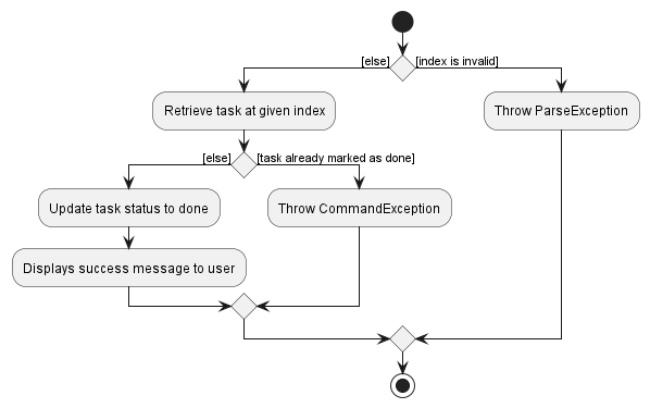 MarkActivityDiagram