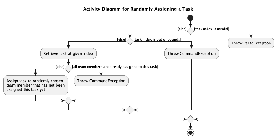 RandomlyAssignTaskActivityDiagram