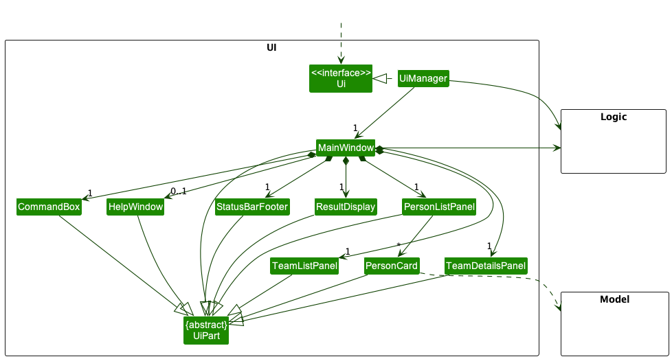 Structure of the UI Component