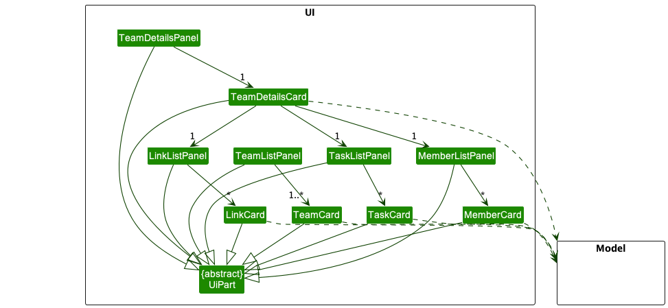 Structure of the Teams Component of UI